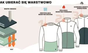 Warstwowy ubiór na cebulkę: warstwa bazowa odprowadza pot, pośrednia izoluje, a wierzchnia chroni przed wiatrem i deszczem.