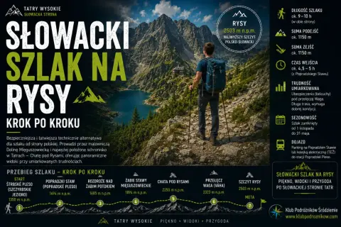 Słowacki szlak na Rysy: wędrówka przez malowniczą Dolinę Mięguszowiecką z widokiem na jezioro i schronisko. Trasa umiarkowana, oferuje piękne widoki.