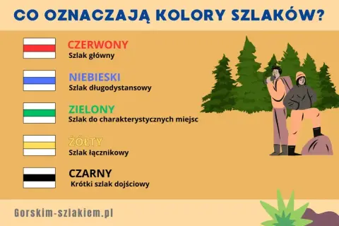 Czarny szlak to krótka trasa dojściowa. Obrazek wyjaśnia kolory szlaków górskich.
