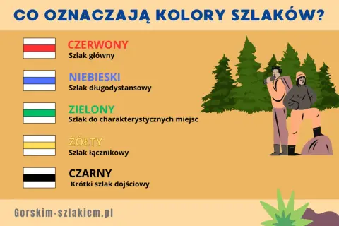 Poznaj znaczenie kolorów szlaków: czerwony (główny), niebieski (długodystansowy), zielony (do miejsc), żółty (łącznikowy), czarny (krótki).