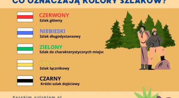 Poznaj znaczenie kolorów szlaków: czerwony (główny), niebieski (długodystansowy), zielony (do miejsc), żółty (łącznikowy), czarny (krótki).