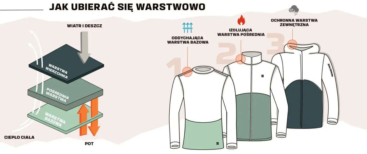 Warstwowy ubiór na cebulkę: warstwa bazowa odprowadza pot, pośrednia izoluje, a wierzchnia chroni przed wiatrem i deszczem.