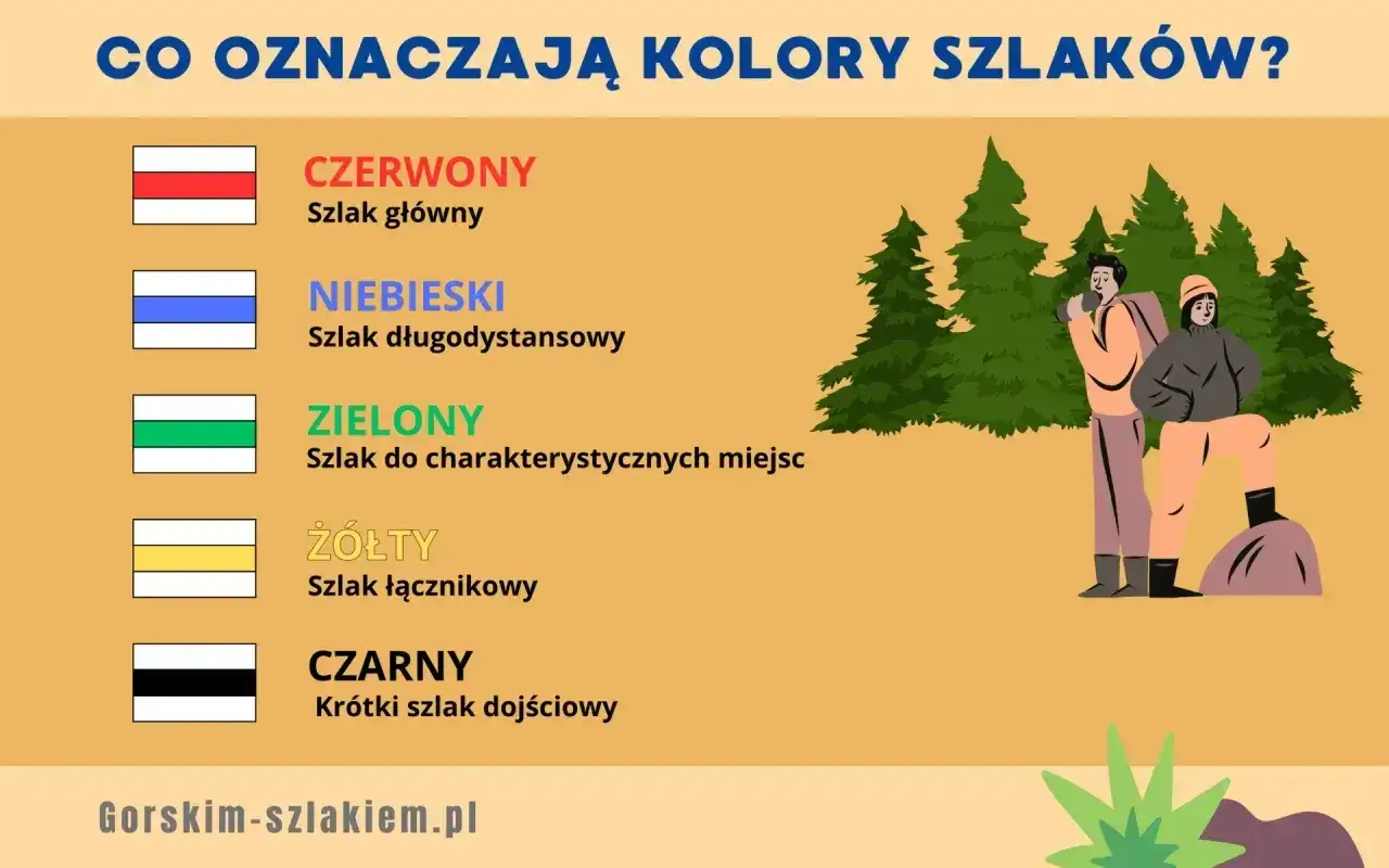 Czarny szlak to krótka trasa dojściowa. Obrazek wyjaśnia kolory szlaków turystycznych.