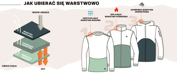 Warstwowy ubiór na cebulkę: warstwa bazowa odprowadza pot, pośrednia izoluje, a wierzchnia chroni przed wiatrem i deszczem.